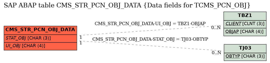 E-R Diagram for table CMS_STR_PCN_OBJ_DATA (Data fields for TCMS_PCN_OBJ)