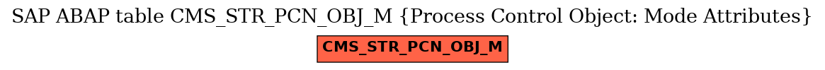 E-R Diagram for table CMS_STR_PCN_OBJ_M (Process Control Object: Mode Attributes)