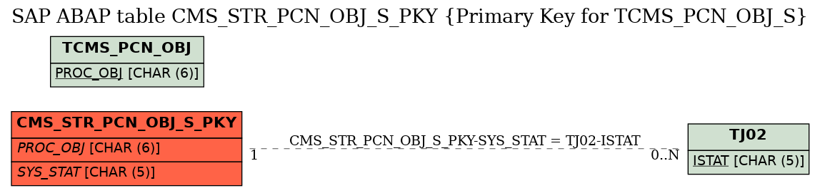 E-R Diagram for table CMS_STR_PCN_OBJ_S_PKY (Primary Key for TCMS_PCN_OBJ_S)