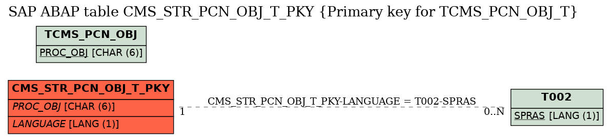 E-R Diagram for table CMS_STR_PCN_OBJ_T_PKY (Primary key for TCMS_PCN_OBJ_T)