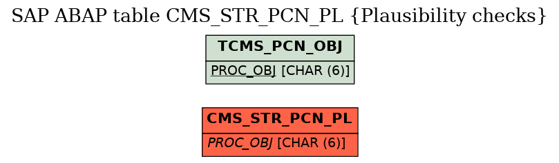 E-R Diagram for table CMS_STR_PCN_PL (Plausibility checks)