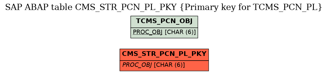 E-R Diagram for table CMS_STR_PCN_PL_PKY (Primary key for TCMS_PCN_PL)