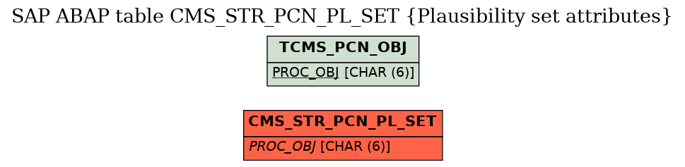 E-R Diagram for table CMS_STR_PCN_PL_SET (Plausibility set attributes)