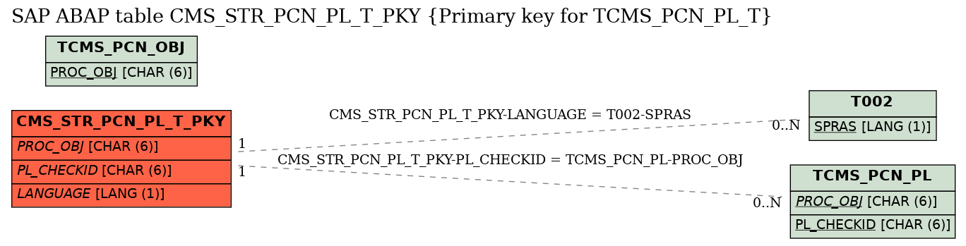 E-R Diagram for table CMS_STR_PCN_PL_T_PKY (Primary key for TCMS_PCN_PL_T)