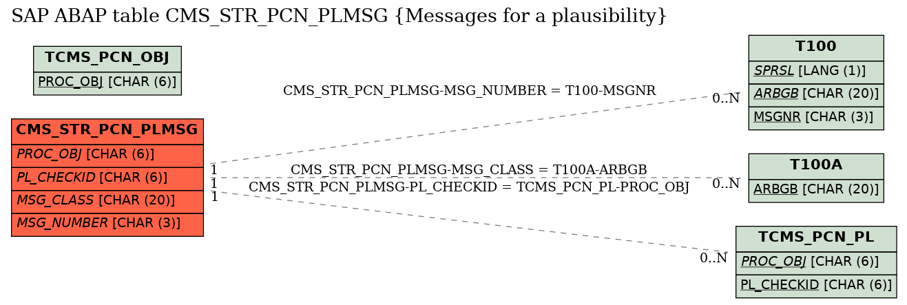 E-R Diagram for table CMS_STR_PCN_PLMSG (Messages for a plausibility)
