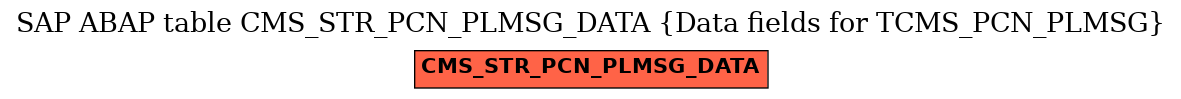 E-R Diagram for table CMS_STR_PCN_PLMSG_DATA (Data fields for TCMS_PCN_PLMSG)