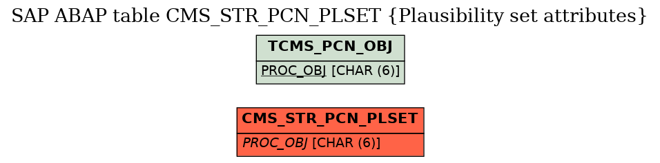 E-R Diagram for table CMS_STR_PCN_PLSET (Plausibility set attributes)