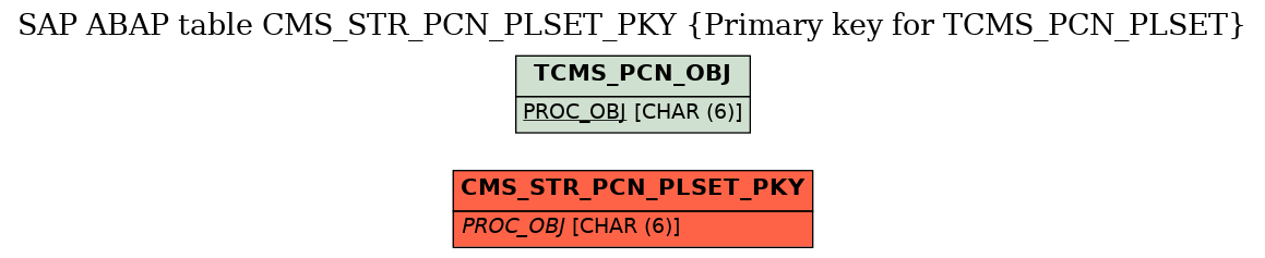 E-R Diagram for table CMS_STR_PCN_PLSET_PKY (Primary key for TCMS_PCN_PLSET)