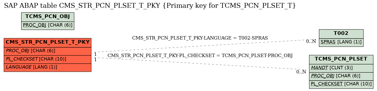 E-R Diagram for table CMS_STR_PCN_PLSET_T_PKY (Primary key for TCMS_PCN_PLSET_T)