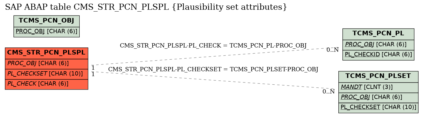 E-R Diagram for table CMS_STR_PCN_PLSPL (Plausibility set attributes)