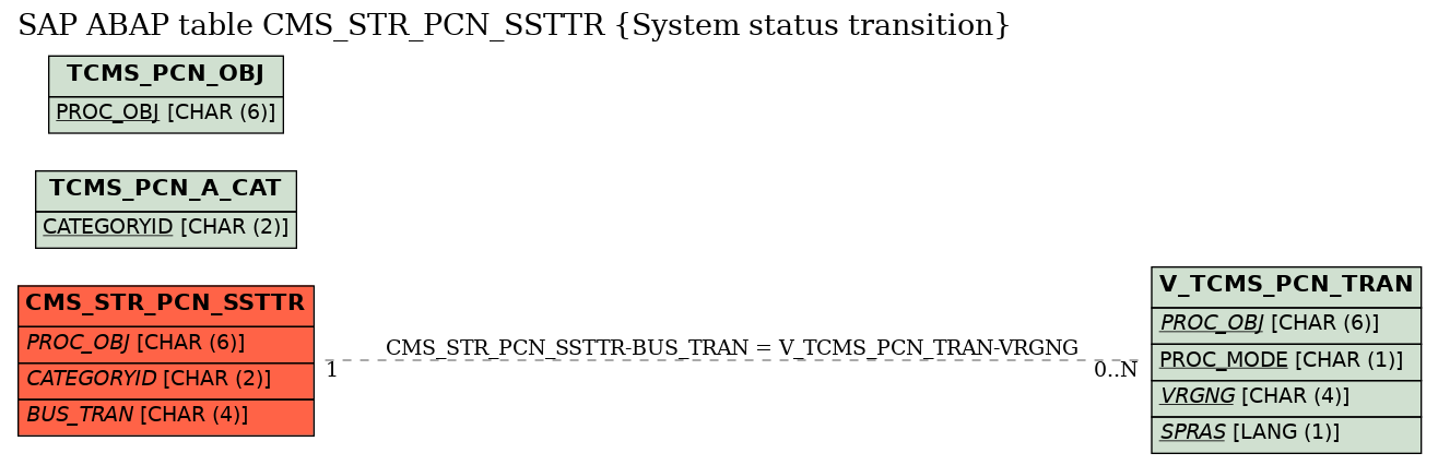 E-R Diagram for table CMS_STR_PCN_SSTTR (System status transition)