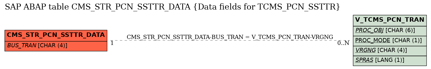 E-R Diagram for table CMS_STR_PCN_SSTTR_DATA (Data fields for TCMS_PCN_SSTTR)