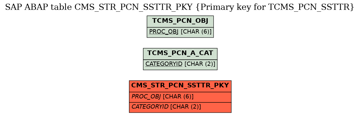 E-R Diagram for table CMS_STR_PCN_SSTTR_PKY (Primary key for TCMS_PCN_SSTTR)