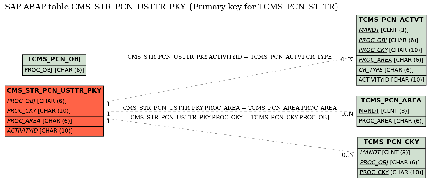 E-R Diagram for table CMS_STR_PCN_USTTR_PKY (Primary key for TCMS_PCN_ST_TR)