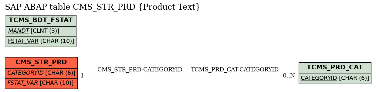 E-R Diagram for table CMS_STR_PRD (Product Text)