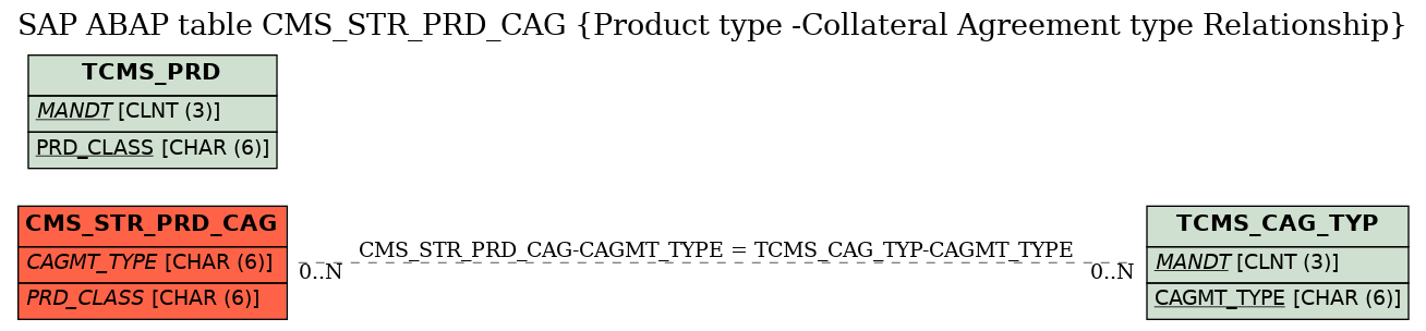 E-R Diagram for table CMS_STR_PRD_CAG (Product type -Collateral Agreement type Relationship)