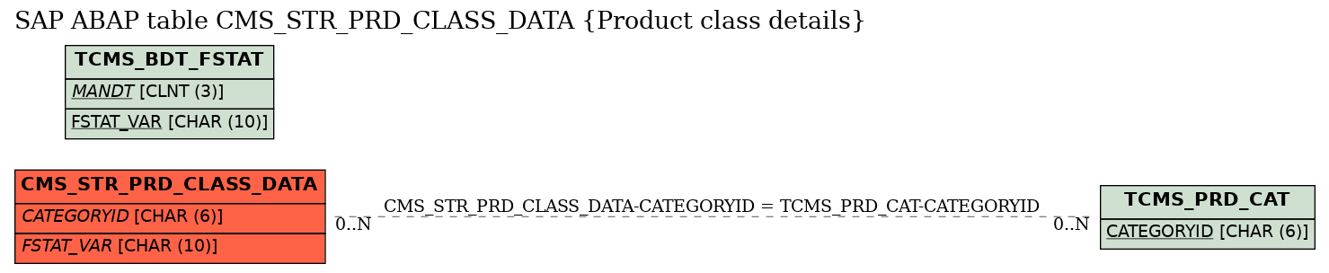 E-R Diagram for table CMS_STR_PRD_CLASS_DATA (Product class details)