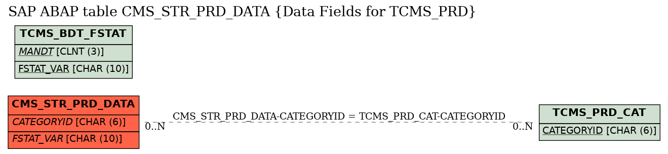 E-R Diagram for table CMS_STR_PRD_DATA (Data Fields for TCMS_PRD)