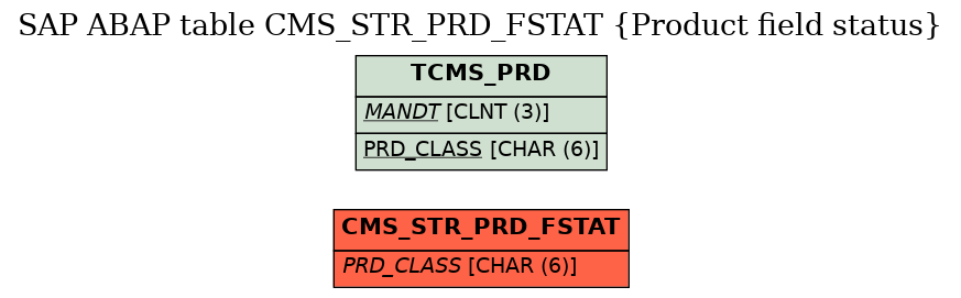 E-R Diagram for table CMS_STR_PRD_FSTAT (Product field status)