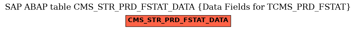 E-R Diagram for table CMS_STR_PRD_FSTAT_DATA (Data Fields for TCMS_PRD_FSTAT)