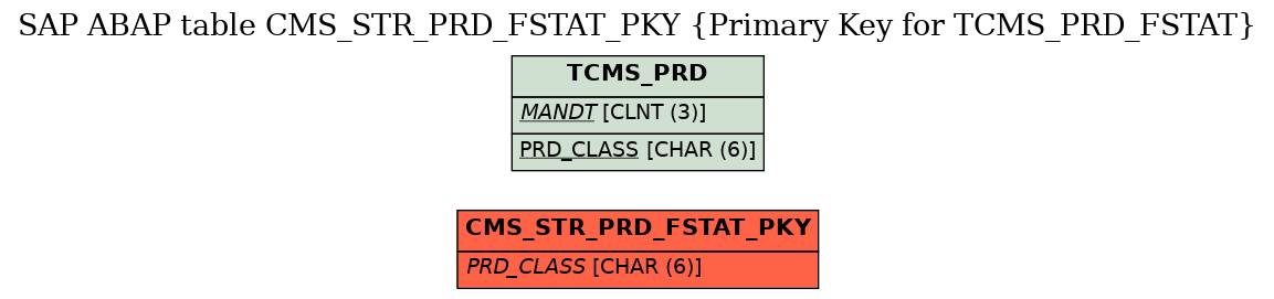 E-R Diagram for table CMS_STR_PRD_FSTAT_PKY (Primary Key for TCMS_PRD_FSTAT)