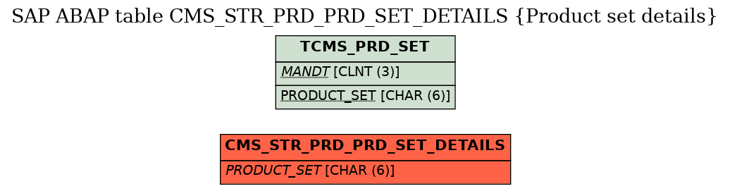 E-R Diagram for table CMS_STR_PRD_PRD_SET_DETAILS (Product set details)