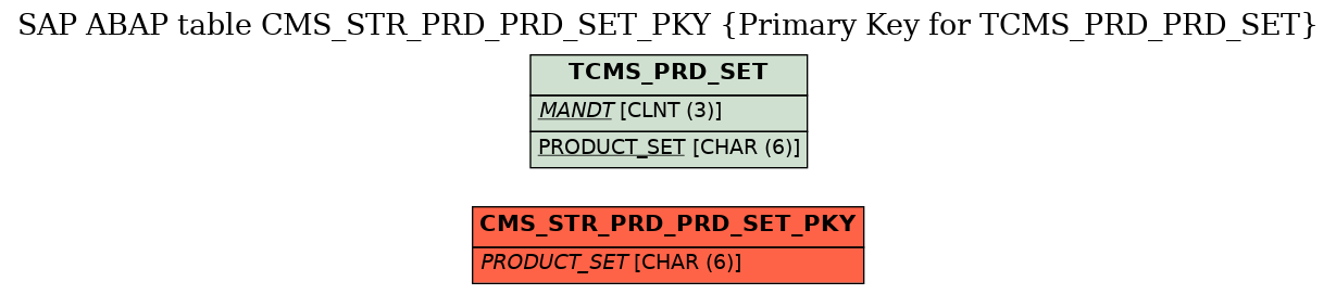 E-R Diagram for table CMS_STR_PRD_PRD_SET_PKY (Primary Key for TCMS_PRD_PRD_SET)