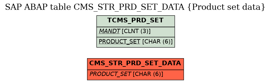 E-R Diagram for table CMS_STR_PRD_SET_DATA (Product set data)