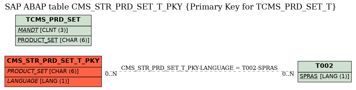 E-R Diagram for table CMS_STR_PRD_SET_T_PKY (Primary Key for TCMS_PRD_SET_T)