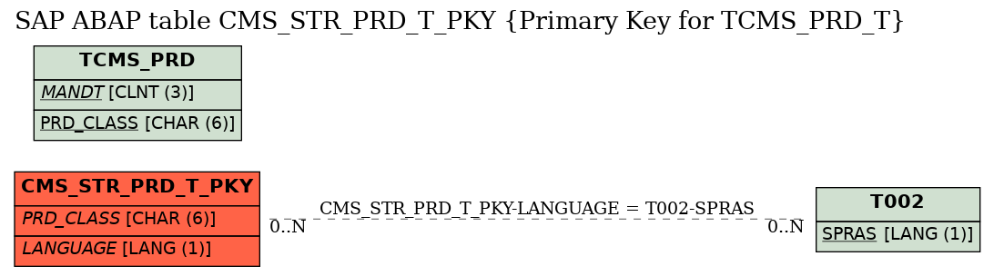 E-R Diagram for table CMS_STR_PRD_T_PKY (Primary Key for TCMS_PRD_T)