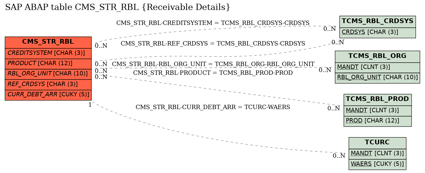 E-R Diagram for table CMS_STR_RBL (Receivable Details)