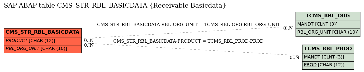 E-R Diagram for table CMS_STR_RBL_BASICDATA (Receivable Basicdata)