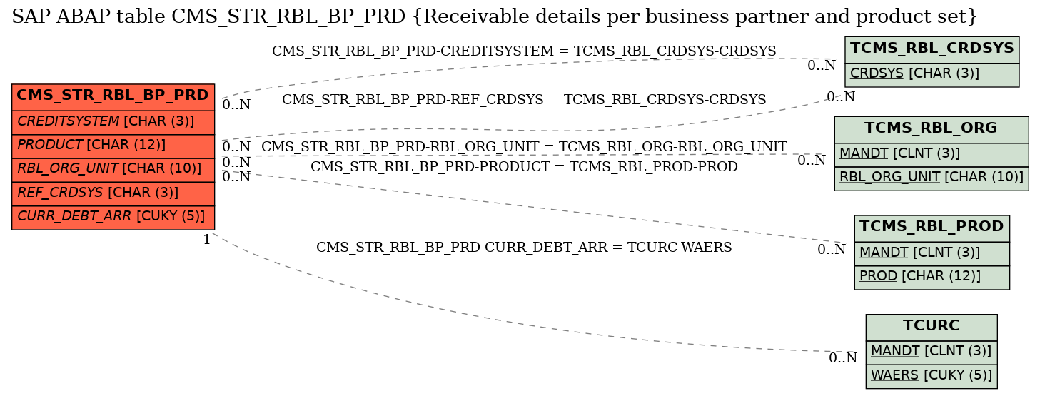 E-R Diagram for table CMS_STR_RBL_BP_PRD (Receivable details per business partner and product set)