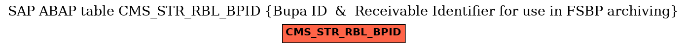 E-R Diagram for table CMS_STR_RBL_BPID (Bupa ID  &  Receivable Identifier for use in FSBP archiving)