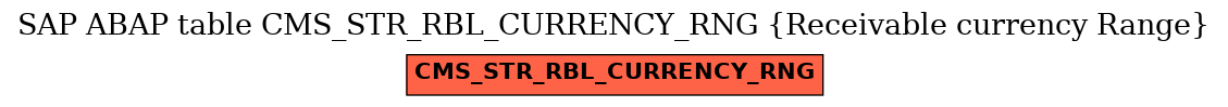 E-R Diagram for table CMS_STR_RBL_CURRENCY_RNG (Receivable currency Range)