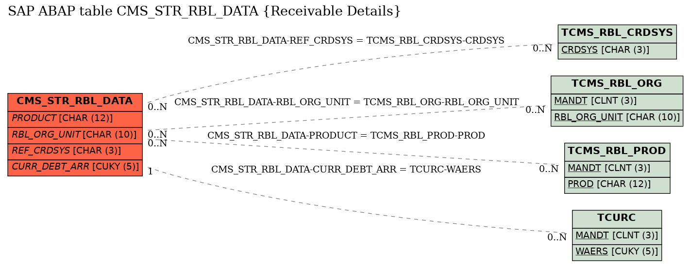 E-R Diagram for table CMS_STR_RBL_DATA (Receivable Details)