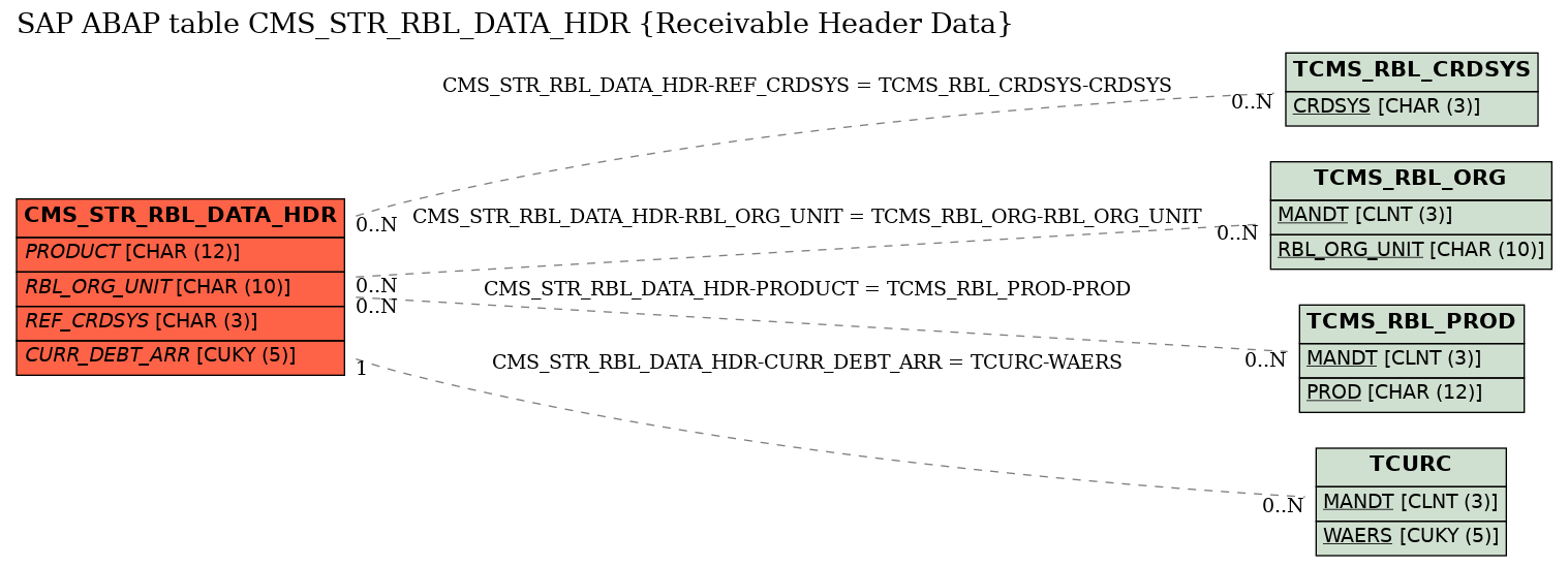 E-R Diagram for table CMS_STR_RBL_DATA_HDR (Receivable Header Data)