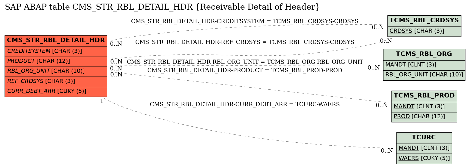 E-R Diagram for table CMS_STR_RBL_DETAIL_HDR (Receivable Detail of Header)