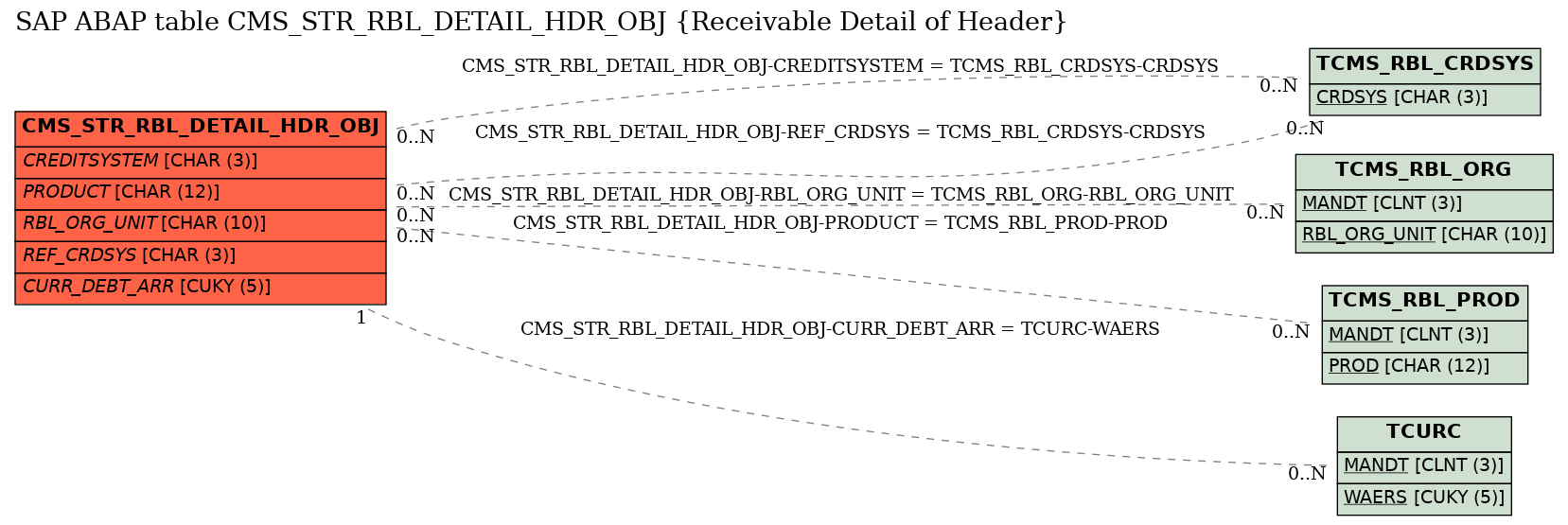 E-R Diagram for table CMS_STR_RBL_DETAIL_HDR_OBJ (Receivable Detail of Header)