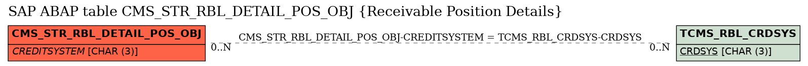 E-R Diagram for table CMS_STR_RBL_DETAIL_POS_OBJ (Receivable Position Details)