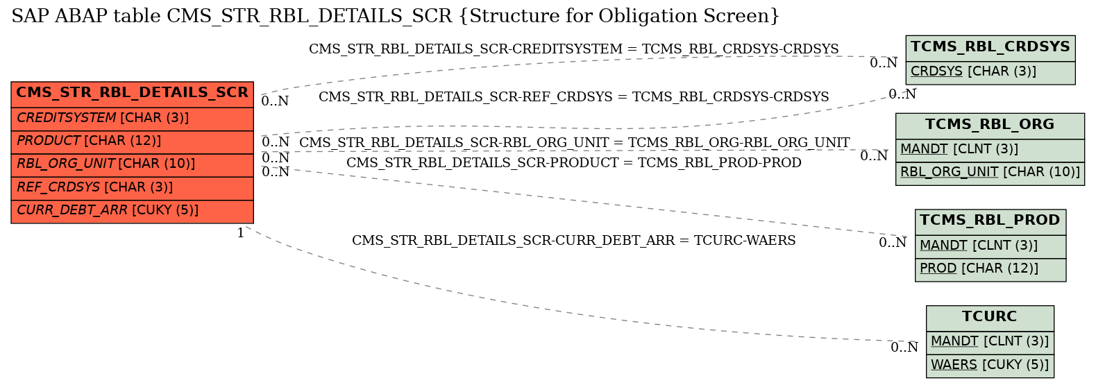 E-R Diagram for table CMS_STR_RBL_DETAILS_SCR (Structure for Obligation Screen)