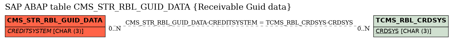 E-R Diagram for table CMS_STR_RBL_GUID_DATA (Receivable Guid data)