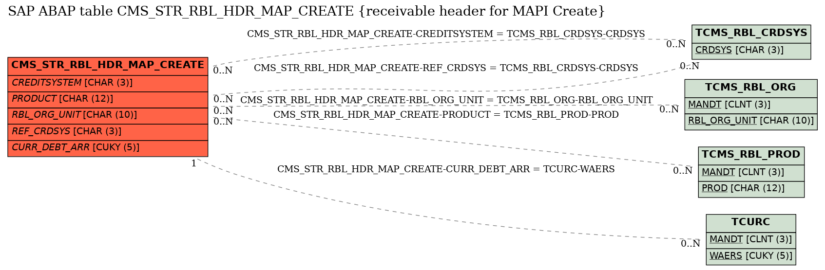 E-R Diagram for table CMS_STR_RBL_HDR_MAP_CREATE (receivable header for MAPI Create)