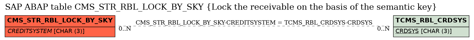 E-R Diagram for table CMS_STR_RBL_LOCK_BY_SKY (Lock the receivable on the basis of the semantic key)