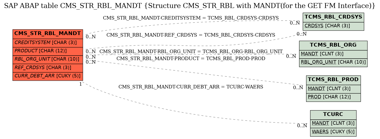 E-R Diagram for table CMS_STR_RBL_MANDT (Structure CMS_STR_RBL with MANDT(for the GET FM Interface))