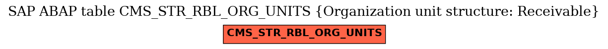 E-R Diagram for table CMS_STR_RBL_ORG_UNITS (Organization unit structure: Receivable)