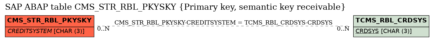 E-R Diagram for table CMS_STR_RBL_PKYSKY (Primary key, semantic key receivable)