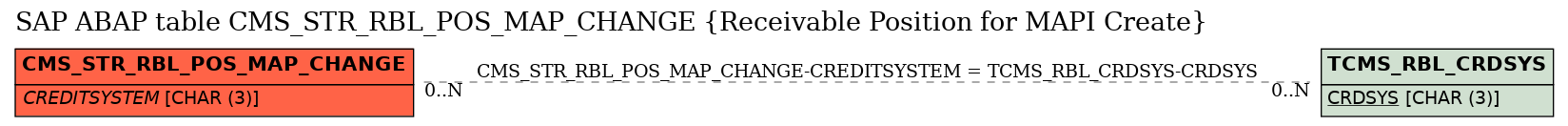 E-R Diagram for table CMS_STR_RBL_POS_MAP_CHANGE (Receivable Position for MAPI Create)