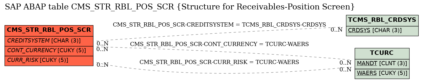 E-R Diagram for table CMS_STR_RBL_POS_SCR (Structure for Receivables-Position Screen)