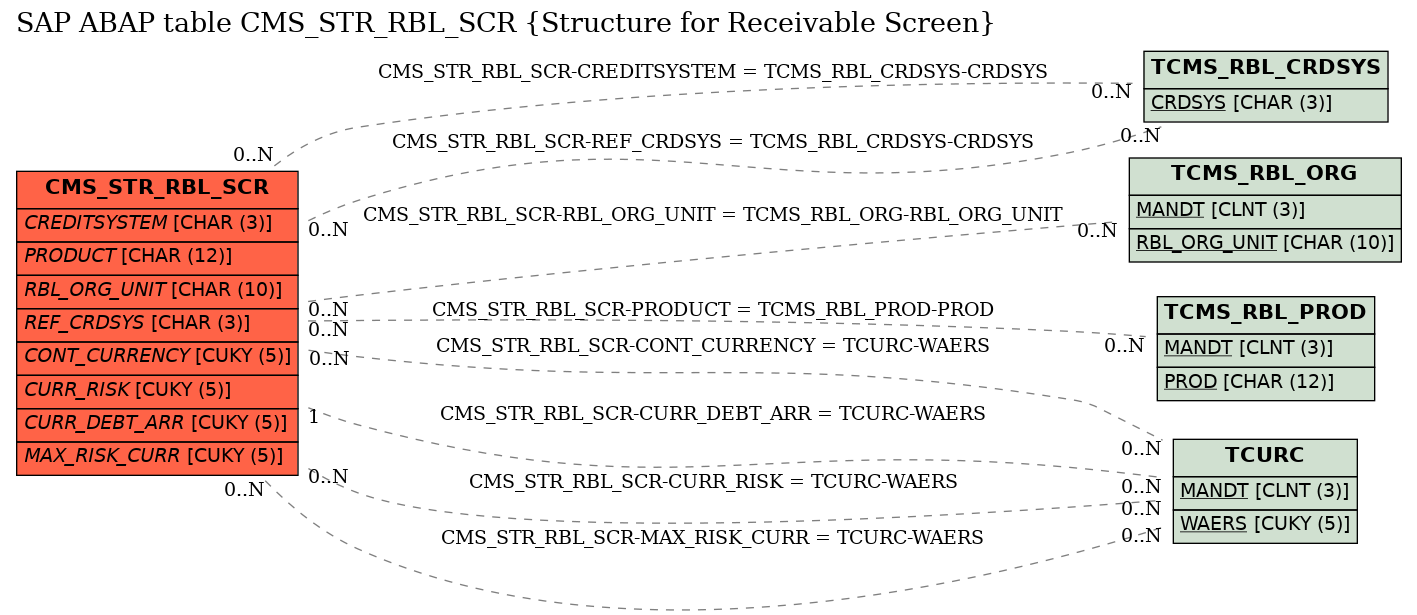 E-R Diagram for table CMS_STR_RBL_SCR (Structure for Receivable Screen)